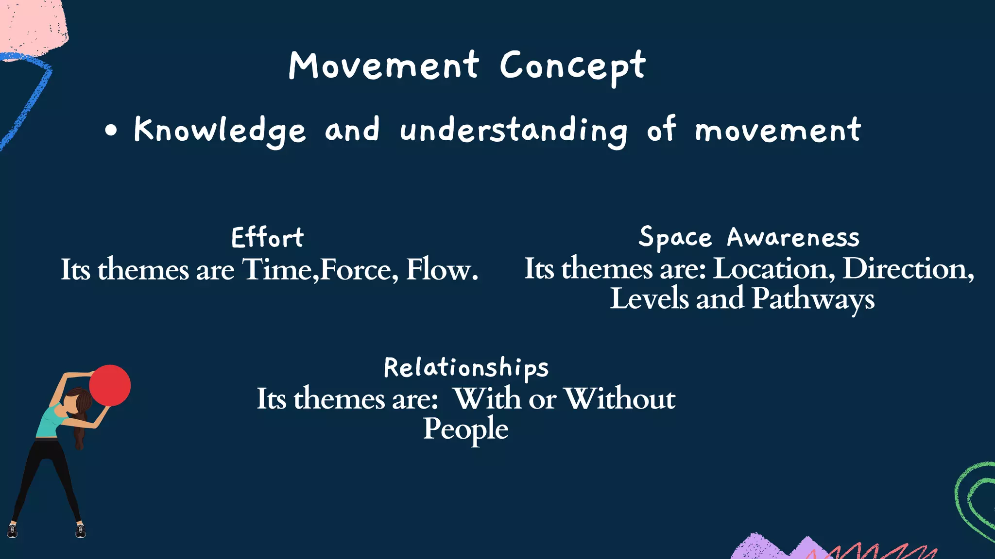 Movement Concept
Knowledge and understanding of movement
Effort
Its themes are Time,Force, Flow.
Space Awareness
Its themes are: Location, Direction,
Levels and Pathways
Relationships
Its themes are: With or Without
People
 