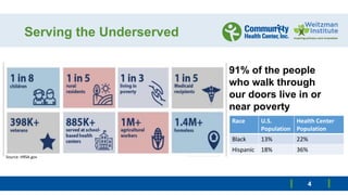 Serving the Underserved
4
Race U.S.
Population
Health Center
Population
Black 13% 22%
Hispanic 18% 36%
91% of the people
w...