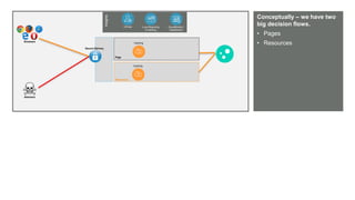 © AKAMAI - EDGE 2017
Grow revenue opportunities with fast, personalized
web experiences and manage complexity from peak
demand, mobile devices and data collection.
Conceptually – we have two
big decision flows.
• Pages
• ResourcesBrowsers
Attackers
Page
Caching
Resources
Secure Delivery
Insights
Luna Reporting
& Alerting
mPulse CloudMonitor /
DataStream
Caching
 