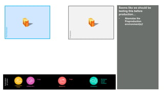 © AKAMAI - EDGE 2017
Grow revenue opportunities with fast, personalized
web experiences and manage complexity from peak
demand, mobile devices and data collection.
Seems like we should be
testing this before
production…
• Akamaize the
Preproduction
environment(s)!
Pre-Production
Production
Automation
&Control
Luna Control
Portal
Connectors
• Wordpress
• Varnish
• Drupal
• Terraform
{OPEN} API’s
• Purge
Akamai CLI
• Purge
 