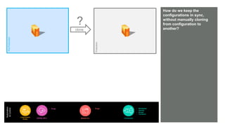 © AKAMAI - EDGE 2017
Grow revenue opportunities with fast, personalized
web experiences and manage complexity from peak
demand, mobile devices and data collection.
How do we keep the
configurations in sync,
without manually cloning
from configuration to
another?
Pre-Production
clone
Production
Automation
&Control
Luna Control
Portal
Connectors
• Wordpress
• Varnish
• Drupal
• Terraform
{OPEN} API’s
• Purge
Akamai CLI
• Purge
?
 