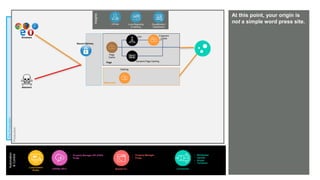 © AKAMAI - EDGE 2017
Grow revenue opportunities with fast, personalized
web experiences and manage complexity from peak
demand, mobile devices and data collection.
Pre-Production
Browsers
Attackers
Secure Delivery
Production
Automation
&Control
At this point, your origin is
not a simple word press site.
Luna Control
Portal
Connectors
• Wordpress
• Varnish
• Drupal
• Terraform
{OPEN} API’s
• Property Manager API (PAPI)
• Purge
Akamai CLI
• Property Manager
• Purge
Caching
Resources
ESI Fragment
Cache
Dynamic Page Caching
Page
Cache
Page
Insights
Luna Reporting
& Alerting
mPulse CloudMonitor /
DataStream
 