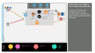 © AKAMAI - EDGE 2017
Grow revenue opportunities with fast, personalized
web experiences and manage complexity from peak
demand, mobile devices and data collection.
Pre-Production
Browsers
Attackers
Secure Delivery
Production
Page
Resources
Automation
&Control
At this point, your origin is
not a simple word press site.
Here’s an extremely over
simplified origin, a cloud
provider with an app stack for
page rendering and a bucket of
resources.
Luna Control
Portal
Connectors
• Wordpress
• Varnish
• Drupal
• Terraform
{OPEN} API’s Akamai CLI
Caching
Resources
ESI Fragment
Cache
Dynamic Page Caching
Page
Cache
Page
Insights
Luna Reporting
& Alerting
mPulse CloudMonitor /
DataStream
• Property Manager API (PAPI)
• Purge
• Property Manager
• Purge
 