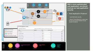 © AKAMAI - EDGE 2017
Grow revenue opportunities with fast, personalized
web experiences and manage complexity from peak
demand, mobile devices and data collection.
Pre-Production
With a more sophisticated
web application, we should
level-up our web application
security
• Web Application Protector
- Automated basic security
- Akamai Threat Research curated rules
for the most common attacks we see
across the Internet
Browsers
Attackers
Secure Delivery
Page
Resources
Caching
Web
Application
Protector
Automation
&Control
Luna Control
Portal
Connectors
• Wordpress
• Varnish
• Drupal
• Terraform
{OPEN} API’s Akamai CLI
ESI Fragment
Cache
Dynamic Page Caching
Page
Cache
Page
Insights
Luna Reporting
& Alerting
mPulse CloudMonitor /
DataStream
• Property Manager API (PAPI)
• Purge
• Property Manager
• Purge
 