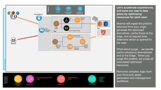 © AKAMAI - EDGE 2017
Grow revenue opportunities with fast, personalized
web experiences and manage complexity from peak
demand, mobile devices and data collection.
Pre-Production
Let’s accelerate experiences,
and save our user’s data
plans by optimizing
resources for each user.
Akamai will ingest the pristine
resource from your origin,
generate the optimized
derivatives, cache those at the
edge, and at request time
determine which is optimal for
the user.
What about purge… we handle
cache coherency downstream
and at the Edge. When you
purge the pristine, we purge all
associated optimized
resources.
Removes complex, logic from
your front-end, asset
generation and management
workflows.
Browsers
Attackers
Secure Delivery
Page
Resources
Automation
&Control
Luna Control
Portal
Connectors
• Wordpress
• Varnish
• Drupal
• Terraform
Web
Application
Protector
{OPEN} API’s Akamai CLI
Pristine
Resource
Cache
Optimized
Resource
Cache
Image Manager
Resource
Optimizer
ESI Fragment
Cache
Dynamic Page Caching
Page
Cache
Page
Insights
Luna Reporting
& Alerting
mPulse CloudMonitor /
DataStream
• Property Manager API (PAPI)
• Purge
• Property Manager
• Purge
 