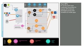 © AKAMAI - EDGE 2017
Grow revenue opportunities with fast, personalized
web experiences and manage complexity from peak
demand, mobile devices and data collection.
Pre-Production
Browsers
Attackers
Secure Delivery
Web
Application
Protector
Pristine
Resource
Cache
Optimized
Resource
Cache
Image Manager
Resource
Optimizer
Automatic H/2 Push
Automatic Preconnect
Adaptive Acceleration
Mobile Apps
API
Your API’s
It’s at this point most
customers re-architect to
expose API’s that are
leveraged across both
browsers & mobile apps
Automation
&Control
Luna Control
Portal
Connectors
• Wordpress
• Varnish
• Drupal
• Terraform
{OPEN} API’s Akamai CLI
Cache
ESI Fragment
Cache
Dynamic Page Caching
Page
Cache
Page
Page
Resources
Insights
Luna Reporting
& Alerting
mPulseAdaptive
Acceleration
CloudMonitor /
DataStream
• Property Manager API (PAPI)
• Purge
• Property Manager
• Purge
 