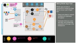 © AKAMAI - EDGE 2017
Grow revenue opportunities with fast, personalized
web experiences and manage complexity from peak
demand, mobile devices and data collection.
Pre-Production
Making Mobile Apps Fast!
Mobile apps provide an
opportunity to embed an Edge
Server at your user’s finger-
tips!
• Detect and adapt to network
conditions for optimized
throughput
• Anticipate what your users
will need, and conditionally
preposition to the app in the
background
Browsers
Attackers
Automation
&Control
Luna Control
Portal
Connectors
• Wordpress
• Varnish
• Drupal
• Terraform
Secure Delivery
Web
Application
Protector
{OPEN} API’s Akamai CLI
Pristine
Resource
Cache
Optimized
Resource
Cache
Image Manager
Resource
Optimizer
Automatic H/2 Push
Automatic Preconnect
Adaptive TCP
Optimizations
Adaptive Acceleration
Mobile Apps
Adaptive TCP
Network Conditions
Prepositioning
Analytics
Mobile App Perf SDK
API
Page
Resources
ESI Fragment
Cache
Dynamic Page Caching
Page
Cache
Page
Insights
Luna Reporting
& Alerting
mPulseAdaptive
Acceleration
CloudMonitor /
DataStream
Cache
• Property Manager API (PAPI)
• Purge
• Property Manager
• Purge
 