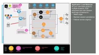 © AKAMAI - EDGE 2017
Grow revenue opportunities with fast, personalized
web experiences and manage complexity from peak
demand, mobile devices and data collection.
Pre-Production
Application Load Balancer
As your user-base grows to
multiple locations, ALB
empowers per-user session
level logic at Akamai to :
• Select origin
• Maintain session persistence
• Failover across origin(s)
Browsers
Attackers
Automation
&Control
Luna Control
Portal
Connectors
• Wordpress
• Varnish
• Drupal
• Terraform
Secure Delivery
Web
Application
Protector
{OPEN} API’s Akamai CLI
Pristine
Resource
Cache
Optimized
Resource
Cache
Image Manager
Resource
Optimizer
Automatic H/2 Push
Automatic Preconnect
Adaptive TCP Optimizations
Adaptive Acceleration
Mobile Apps
Adaptive TCP
Network Conditions
Prepositioning
Analytics
Mobile App Perf SDK
API
ESI Fragment
Cache
Dynamic Page Caching
Page
Cache
Page
Insights
Luna Reporting
& Alerting
mPulseAdaptive
Acceleration
CloudMonitor /
DataStream
Application
Load
Balancer
Cache
• Property Manager API (PAPI)
• Purge
• Property Manager
• Purge
 