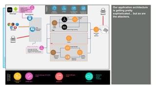 © AKAMAI - EDGE 2017
Grow revenue opportunities with fast, personalized
web experiences and manage complexity from peak
demand, mobile devices and data collection.
Pre-Production
Our application architecture
is getting pretty
sophisticated… but so are
the attackers.
Browsers
Attackers
Automation
&Control
Luna Control
Portal
Connectors
• Wordpress
• Varnish
• Drupal
• Terraform
Secure Delivery
Web
Application
Protector
{OPEN} API’s Akamai CLI
Pristine
Resource
Cache
Optimized
Resource
Cache
Image Manager
Resource
Optimizer
Automatic H/2 Push
Automatic Preconnect
Adaptive TCP Optimizations
Adaptive Acceleration
Mobile Apps
Adaptive TCP
Network Conditions
Prepositioning
Analytics
Mobile App Perf SDK
API
ESI Fragment
Cache
Dynamic Page Caching
Page
Cache
Page
Insights
Luna Reporting
& Alerting
mPulseAdaptive
Acceleration
CloudMonitor /
DataStream
Application
Load
Balancer
Attackers
Cache
• Property Manager API (PAPI)
• Purge
• Property Manager
• Purge
 