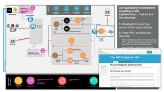 © AKAMAI - EDGE 2017
Grow revenue opportunities with fast, personalized
web experiences and manage complexity from peak
demand, mobile devices and data collection.
Pre-Production
Our application architecture
is getting pretty
sophisticated… but so are
the attackers.
1) Siteshield: Ensure they
cannot hit the origin directly
2) From WAP to Kona Site
Defender
• Richer protections at the front door for your
API’s – as the attacker wants the data, and
your API’s exist to provide that data!
• Finer controls on WAF and DDoS with
Kona site defender
Browsers
Attackers
Automation
&Control
Luna Control
Portal
Connectors
• Wordpress
• Varnish
• Drupal
• Terraform
Secure Delivery
{OPEN} API’s Akamai CLI
Pristine
Resource
Cache
Optimized
Resource
Cache
Image Manager
Resource
Optimizer
Automatic H/2 Push
Automatic Preconnect
Adaptive TCP Optimizations
Adaptive Acceleration
Mobile Apps
Adaptive TCP
Network Conditions
Prepositioning
Analytics
Mobile App Perf SDK
API
ESI Fragment
Cache
Dynamic Page Caching
Page
Cache
Page
Insights
Luna Reporting
& Alerting
mPulseAdaptive
Acceleration
CloudMonitor /
DataStream
Application
Load
Balancer
Attackers
Siteshield
Kona Site
Defender
Cache
• Property Manager API (PAPI)
• Purge
• Siteshield API
• API Definition
• Property Manager
• Purge
 