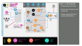 © AKAMAI - EDGE 2017
Grow revenue opportunities with fast, personalized
web experiences and manage complexity from peak
demand, mobile devices and data collection.
Pre-Production
Rapid – an API gatewayz
• Validate tokens and keys
• Enforce rate controls per API
consumers
• Enable caching API’s that
require authentication
Automation
&Control
Luna Control
Portal
Connectors
• Wordpress
• Varnish
• Drupal
• Terraform
Secure Delivery
{OPEN} API’s Akamai CLI
Pristine
Resource
Cache
Optimized
Resource
Cache
Image Manager
Resource
Optimizer
Automatic H/2 Push
Automatic Preconnect
Adaptive TCP Optimizations
Adaptive Acceleration
Adaptive TCP
Network Conditions
Prepositioning
Analytics
Mobile App Perf SDK
API
ESI Fragment
Cache
Dynamic Page Caching
Page
Cache
Page
Insights
Luna Reporting
& Alerting
mPulseAdaptive
Acceleration
CloudMonitor /
DataStream
Application
Load
Balancer
Attackers
Siteshield
Kona Site
Defender
Rapid (Beta)
API Gateway Cache
• Property Manager API (PAPI)
• Purge
• Siteshield API
• API Definition
• Property Manager
• Purge
Mobile Apps
API Consumers
Attackers
Browsers
 