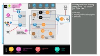 © AKAMAI - EDGE 2017
Grow revenue opportunities with fast, personalized
web experiences and manage complexity from peak
demand, mobile devices and data collection.
Pre-Production
Security Posture is looking
pretty good… but couldn’t I
just DDoS DNS?
FastDNS!
• Globaly distributed footprint
• DNSSec
Automation
&Control
Luna Control
Portal
Connectors
• Wordpress
• Varnish
• Drupal
• Terraform
Secure Delivery
{OPEN} API’s Akamai CLI
Pristine
Resource
Cache
Optimized
Resource
Cache
Image Manager
Resource
Optimizer
Automatic H/2 Push
Automatic Preconnect
Adaptive TCP Optimizations
Adaptive Acceleration
Adaptive TCP
Network Conditions
Prepositioning
Analytics
Mobile App Perf SDK
API
ESI Fragment
Cache
Dynamic Page Caching
Page
Cache
Page
Insights
Luna Reporting
& Alerting
mPulseAdaptive
Acceleration
CloudMonitor /
DataStream
Application
Load
Balancer
Attackers
Siteshield
Kona Site
Defender
Rapid (Beta)
API Gateway Cache
FastDNS
• Property Manager API (PAPI)
• Purge
• Siteshield API
• API Definition
• Property Manager
• Purge
Mobile Apps
API Consumers
Attackers
Browsers
 