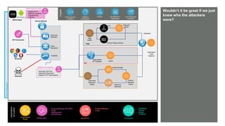 © AKAMAI - EDGE 2017
Grow revenue opportunities with fast, personalized
web experiences and manage complexity from peak
demand, mobile devices and data collection.
Pre-Production
Wouldn’t it be great if we just
knew who the attackers
were?
Automation
&Control
Luna Control
Portal
Connectors
• Wordpress
• Varnish
• Drupal
• Terraform
Secure Delivery
{OPEN} API’s Akamai CLI
Pristine
Resource
Cache
Optimized
Resource
Cache
Image Manager
Resource
Optimizer
Automatic H/2 Push
Automatic Preconnect
Adaptive TCP Optimizations
Adaptive Acceleration
Mobile Apps
Adaptive TCP
Network Conditions
Prepositioning
Analytics
Mobile App Perf SDK
API
ESI Fragment
Cache
Dynamic Page Caching
Page
Cache
Page
Application
Load
Balancer
Siteshield
Kona Site
Defender
Rapid (Beta)
API Gateway Cache
FastDNS
Client
Reputation
Insights
CSI & Security
Analytics
Luna Reporting
& Alerting
mPulse CloudMonitor /
DataStream
Adaptive
Acceleration
• Property Manager API (PAPI)
• Purge
• Siteshield API
• API Definition
• Property Manager
• Purge
API Consumers
Attackers
Browsers
 
