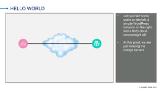 © AKAMAI - EDGE 2017
HELLO WORLD
• Got yourself some
users on the left, a
simple WordPress
instance on the right,
and a fluffy cloud
connecting it all!
• At this point, we are
just missing the
orange servers
 