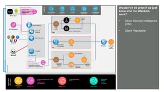 © AKAMAI - EDGE 2017
Grow revenue opportunities with fast, personalized
web experiences and manage complexity from peak
demand, mobile devices and data collection.
Wouldn’t it be great if we just
knew who the attackers
were?
• Cloud Security Intelligence
(CSI)
• Client Reputation
Pre-Production
Production
Mobile Apps
API Consumers
Attackers
Adaptive TCP
Network Conditions
Prepositioning
Analytics
Insights
CSI & Security
Analytics
Luna Reporting
& Alerting
mPulse CloudMonitor /
DataStream
Page
API
Resources
Siteshield Application
Load
Balancer
ESI Fragment
Cache
Dynamic Page Caching
Page
Cache
Rapid (Beta)
API Gateway
Cache
Pristine
Resource
Cache
Optimized
Resource
Cache
Image Manager
Resource
Optimizer
Adaptive
Acceleration
Cloud Security
Kona Site
Defender
Client Reputation
FastDNS
Secure Delivery
Mobile App Perf SDK
Automatic H/2 Push
Automatic Preconnect
Adaptive TCP Optimizations
Adaptive
Acceleration
Browsers
Automation
&Control
Luna Control
Portal
Connectors
• Wordpress
• Varnish
• Drupal
• Terraform
{OPEN} API’s Akamai CLI
• Property Manager API (PAPI)
• Purge
• Siteshield API
• API Definition
• Property Manager
• Purge
 
