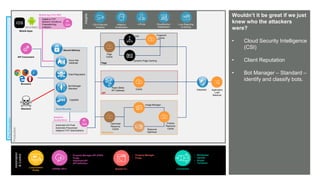 © AKAMAI - EDGE 2017
Grow revenue opportunities with fast, personalized
web experiences and manage complexity from peak
demand, mobile devices and data collection.
Wouldn’t it be great if we just
knew who the attackers
were?
• Cloud Security Intelligence
(CSI)
• Client Reputation
• Bot Manager – Standard –
identify and classify bots.
Pre-Production
Production
Automation
&Control
Mobile Apps
API Consumers
Attackers
Adaptive TCP
Network Conditions
Prepositioning
Analytics
Insights
CSI & Security
Analytics
Luna Reporting
& Alerting
mPulse CloudMonitor /
DataStream
Page
API
Resources
Siteshield Application
Load
Balancer
ESI Fragment
Cache
Dynamic Page Caching
Page
Cache
Rapid (Beta)
API Gateway
Cache
Pristine
Resource
Cache
Optimized
Resource
Cache
Image Manager
Resource
Optimizer
Adaptive
Acceleration
Cloud Security
Kona Site
Defender
Client Reputation
Bot Manager
Standard
FastDNS
Secure Delivery
Mobile App Perf SDK
Automatic H/2 Push
Automatic Preconnect
Adaptive TCP Optimizations
Adaptive
Acceleration
Browsers
Automation
&Control
Luna Control
Portal
Connectors
• Wordpress
• Varnish
• Drupal
• Terraform
{OPEN} API’s Akamai CLI
• Property Manager API (PAPI)
• Purge
• Siteshield API
• API Definition
• Property Manager
• Purge
 