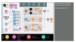 © AKAMAI - EDGE 2017
Grow revenue opportunities with fast, personalized
web experiences and manage complexity from peak
demand, mobile devices and data collection.
There are many more API’s
than what I have mentioned.
developer.akamai.com
Pre-Production
Production
Mobile Apps
API Consumers
Attackers
Cloudtest
Adaptive TCP
Network Conditions
Prepositioning
Analytics
Insights
CSI & Security
Analytics
Luna Reporting
& Alerting
mPulse CloudMonitor /
DataStream
Page
API
Resources
Siteshield Application
Load
Balancer
API
Prioritization
Visitor
Prioritization
ESI Fragment
Cache
Dynamic Page Caching
Page
Cache
Rapid (Beta)
API Gateway
Cache
Pristine
Resource
Cache
Optimized
Resource
Cache
Image Manager
Resource
Optimizer
Adaptive
Acceleration
Cloud Security
Kona Site
Defender
Client Reputation
Bot Manager
Standard
FastDNS
Secure Delivery
Mobile App Perf SDK
Automatic H/2 Push
Automatic Preconnect
Adaptive TCP Optimizations
Adaptive
Acceleration
Bot Manager
Premier SDK
Bot Manager
Premier
Browsers
Automation
&Control
Luna Control
Portal
{OPEN} API’s Akamai CLI Connectors
• Property Manager
• Purge
• Visitor Prioritization
• Certificate Provisioning System
• Wordpress
• Varnish
• Drupal
• Terraform
• Property Manager API (PAPI)
• Certificate Provisioning System
• Firewall Rules API (FRAPI)
• Siteshield API
• Network List API
• SIEM API
• Purge
• Cloudlet API
• Image Manager API
• API Definition
 
