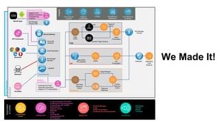 © AKAMAI - EDGE 2017
Grow revenue opportunities with fast, personalized
web experiences and manage complexity from peak
demand, mobile devices and data collection.
Pre-Production
Production
Automation
&Control
Mobile Apps
API Consumers
Attackers
Cloudtest
Luna Control
Portal
{OPEN} API’s Akamai CLI Connectors
• Property Manager
• Purge
• Visitor Prioritization
• Certificate Provisioning System
• Wordpress
• Varnish
• Drupal
• Terraform
• Property Manager API (PAPI)
• Certificate Provisioning System
• Firewall Rules API (FRAPI)
• Siteshield API
• Network List API
• SIEM API
• Purge
• Cloudlet API
• Image Manager API
• API Definition
Adaptive TCP
Network Conditions
Prepositioning
Analytics
Insights
CSI & Security
Analytics
Luna Reporting
& Alerting
mPulse CloudMonitor /
DataStream
Page
API
Resources
Siteshield Application
Load
Balancer
API
Prioritization
Visitor
Prioritization
ESI Fragment
Cache
Dynamic Page Caching
Page
Cache
Rapid (Beta)
API Gateway
Cache
Pristine
Resource
Cache
Optimized
Resource
Cache
Image Manager
Resource
Optimizer
Adaptive
Acceleration
Cloud Security
Kona Site
Defender
Client Reputation
Bot Manager
Standard
FastDNS
Secure Delivery
Mobile App Perf SDK
Automatic H/2 Push
Automatic Preconnect
Adaptive TCP Optimizations
Adaptive
Acceleration
Bot Manager
Premier SDK
Bot Manager
Premier
Browsers
We Made It!
 