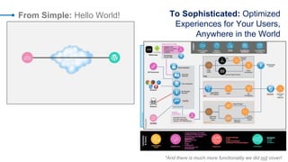 © AKAMAI - EDGE 2017
From Simple: Hello World! To Sophisticated: Optimized
Experiences for Your Users,
Anywhere in the World
*And there is much more functionality we did not cover!
 