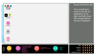 © AKAMAI - EDGE 2017
Grow revenue opportunities with fast, personalized
web experiences and manage complexity from peak
demand, mobile devices and data collection.
Pre-Production
• Simple WordPress site
• Got yourself some
users on the left, an
application on the
right, and fluffy cloud
with orange Akamai
servers in-between!
Production
Automation
&Control
Fast
Reliable
Secure
Insights & Control
Browsers
Mobile Apps
API Consumers
Attackers
Cloudtest
Luna Control
Portal
{OPEN} API’s Akamai CLI Connectors
• Property Manager
• Certificate Provisioning System
• Purge
• Wordpress
• Varnish
• Drupal
• Terraform
• Property Manager API (PAPI)
• Certificate Provisioning System
• Firewall Rules API (FRAPI)
• Siteshield API
• Network List API
• SIEM API
• CCU API v3 (Purge)
• Cloudlet API
• Image Manager API
 