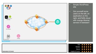 © AKAMAI - EDGE 2017
Grow revenue opportunities with fast, personalized
web experiences and manage complexity from peak
demand, mobile devices and data collection.
• Simple WordPress
site
• Got yourself some
users on the left, an
application on the
right, and fluffy cloud
with orange Akamai
servers in-between!
Production
Pre-Production
Automation & Control
Fast
Reliable
Secure
Insights & Control
Browsers
Mobile Apps
API Consumers
Attackers
Cloudtest
 