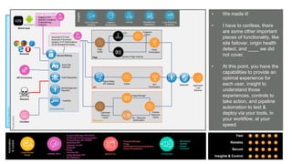 © AKAMAI - EDGE 2017
Grow revenue opportunities with fast, personalized
web experiences and manage complexity from peak
demand, mobile devices and data collection.
Pre-Production
Production • We made it!
• I have to confess, there
are some other important
pieces of functionality, like
site failover, origin health
detect, and ____ we did
not cover.
• At this point, you have the
capabilities to provide an
optimal experience for
each user, insight to
understand those
experiences, controls to
take action, and pipeline
automation to test &
deploy via your tools, in
your workflow, at your
speed.
Automation
&Control
Fast
Reliable
Secure
Insights & Control
Browsers
Mobile Apps
API Consumers
Attackers
Cloudtest
Luna Control
Portal
{OPEN} API’s Akamai CLI Connectors
• Property Manager
• Purge
• Certificate Provisioning System
• Visitor Prioritization
• Wordpress
• Varnish
• Drupal
• Terraform
• Property Manager API (PAPI)
• Certificate Provisioning System
• Firewall Rules API (FRAPI)
• Siteshield API
• Network List API
• SIEM API
• Purge
• Cloudlet API
• Image Manager API
• API Definition
Adaptive TCP
Network Conditions
Prepositioning
Analytics
Insights
CSI & Security
Analytics
Luna Reporting
& Alerting
mPulse CloudMonitor /
DataStream
Page
API
Resources
Siteshield Application
Load
Balancer
API
Prioritization
Visitor
Prioritization
ESI Fragment
Cache
Dynamic Page Caching
Page
Cache
Rapid (Beta)
API Gateway Cache
Pristine
Resource
Cache
Optimized
Resource
Cache
Image Manager
A2 – Resource
Optimization
Adaptive
Acceleration
Cloud Security
Kona Site
Defender
Client Reputation
Bot Management
Standard
FastDNS
Secure Delivery
Mobile App Perf SDK
Automatic H/2 Push
Automatic Preconnect
Adaptive TCP Optimizations
Script Management (beta)
Adaptive Acceleration
 