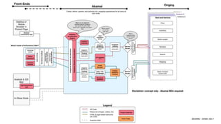 © AKAMAI - EDGE 2017
 