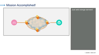 © AKAMAI - EDGE 2017
Mission Accomplished!
Just add orange servers!
 