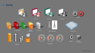 © AKAMAI - EDGE 2017
Icons
Other servers Origin Server
Internet Cloud
Akamai
EdgeServer Cell Phone Towers
Dial Positions
Storage
Application
End User 1 End User 2 End User 3 End User 4
Firewall
Databases
Web
Infrastructure
 