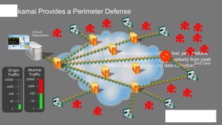 © AKAMAI - EDGE 2017
Grow revenue opportunities with fast, personalized
web experiences and manage complexity from peak
demand, mobile devices and data collection.
(Cloud)
Datacenters
End User
1
10
100
10000
Origin
Traffic
1000
Akamai
Traffic
1
10
100
10000
1000
Akamai Provides a Perimeter Defense
 