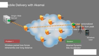 © AKAMAI - EDGE 2017
Grow revenue opportunities with fast, personalized
web experiences and manage complexity from peak
demand, mobile devices and data collection.
Origin Web
Server
Wireless
User
X
Mobile Delivery with Akamai
Problem 1
Wireless packet loss forces
retransmits over long distance
Solution
Akamai Dynamic
Site Accelerator
 