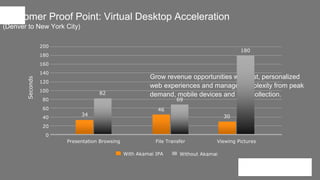 © AKAMAI - EDGE 2017
Grow revenue opportunities with fast, personalized
web experiences and manage complexity from peak
demand, mobile devices and data collection.
With Akamai IPA Without Akamai
Customer Proof Point: Virtual Desktop Acceleration
(Denver to New York City)
Seconds
200
180
160
140
120
100
80
60
40
20
0
Presentation Browsing File Transfer Viewing Pictures
34
82
46
69
30
180
 