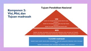 Komponen 2:
Visi, Misi, dan
Tujuan madrasah
VISI
Apakah visi menggambarkan harapan seluruh warga
madrasah?
Apakah visi menyatakan tujuan besar yang ingin dicapai
madrasah?
Apakah visi sudah berpusat pada peserta didik?
MISI
Apakah misi jelas menyatakan hal-hal yang perlu dilakukan untuk mencapai visi? Apakah
semua warga madrasah memahami hal-hal yang menjadi prioritas untuk mencapai visi?
TUJUAN madrasah
Apakah tujuan sudah secara jelas menyatakan hasil aksi yang perlu dilakukan untuk mencapai
misi?
Apakah cara/strategi untuk mencapai misi realistis untuk dijalankan?
Tujuan Pendidikan Nasional
 