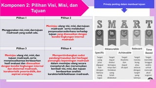 Pilihan 1 Pilihan 2
Menggunakan visi,misi,dantujuan
madrasah yang sudah ada.
Meninjau ulang visi, misi, dantujuan
madrasah serta melakukan
penyesuaiansederhana terhadap
tujuan yang disesuaikan dengan
kondisi lingkungan internal
madrasah
Pilihan 3 Pilihan 4
Meninjau ulang visi, misi, dan
tujuan madrasah, serta
menyesuaikannya berdasarkan
hasil evaluasi dan disesuaikan
dengan kondisi lingkungan internal
dan eksternal madrasah,
karakteristik pesertadidik, dan
aspirasi orangtua.
Mempertimbangkan sudut
pandang/masukan dari berbagai
pemangku kepentingan madrasah
dalam meninjau ulang secara
menyeluruh dan merumuskan
kembali visi, misi, dan tujuan
berdasarkan analisis
karakteristik/kekhasan madrasah.
Komponen 2: Pilihan Visi, Misi, dan
Tujuan
Prinsip penting dalam membuat tujuan
 