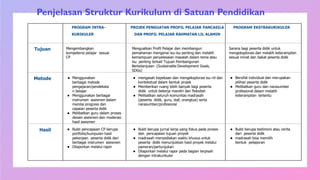 PROGRAM INTRA-
KURIKULER
PROJEK PENGUATAN PROFIL PELAJAR PANCASILA
DAN PROFIL PELAJAR RAHMATAN LIL ALAMIN
PROGRAM EKSTRAKURIKULER
Tujuan Mengembangkan
kompetensi pelajar sesuai
CP
Menguatkan Profil Pelajar dan membangun
pemahaman mengenai isu-isu penting dan melatih
kemampuan penyelesaian masalah dalam tema atau
isu penting terkait Tujuan Pembangunan
Berkelanjutan (Sustainable Development Goals,
SDGs)
Sarana bagi peserta didik untuk
mengeksplorasi dan melatih keterampilan
sesuai minat dan bakat peserta didik
Metode ● Menggunakan
berbagai metode
pengajaran/pendekata
n belajar
● Menggunakan berbagai
instrumen asesmen dalam
menilai progress dan
capaian peserta didik
● Melibatkan guru dalam proses
desain asesmen dan moderasi
hasil asesmen
● mengasah kepekaan dan mengeksplorasi isu riil dan
kontekstual dalam bentuk projek
● Memberikan ruang lebih banyak bagi peserta
didik untuk bekerja mandiri dan fleksibel
● Melibatkan seluruh komunitas madrasah
(peserta didik, guru, staf, orangtua) serta
narasumber/profesional
● Bersifat individual dan merupakan
pilihan peserta didik
● Melibatkan guru dan narasumber
profesional dalam melatih
keterampilan tertentu
Hasil ● Bukti pencapaian CP berupa
portfolio/kumpulan hasil
pekerjaan peserta didik dari
berbagai instrumen asesmen
● Dilaporkan melalui rapor
● Bukti berupa jurnal kerja yang fokus pada proses
dan pencapaian tujuan proyek
● madrasah menyediakan waktu khusus untuk
peserta didik menunjukkan hasil proyek melalui
pameran/pertunjukan
● Dilaporkan melalui rapor pada bagian terpisah
dengan intrakurikuler
● Bukti berupa testimoni atau cerita
dari peserta didik
● madrasah bisa memilih
bentuk pelaporan
Penjelasan Struktur Kurikulum di Satuan Pendidikan
 