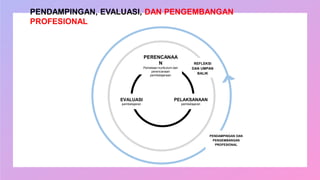 PENDAMPINGAN, EVALUASI, DAN PENGEMBANGAN
PROFESIONAL
REFLEKSI
DAN UMPAN
BALIK
PERENCANAA
N
Pemetaan kurikulum dan
perencanaan
pembelajaraan
PELAKSANAAN
pembelajaran
EVALUASI
pembelajaran
PENDAMPINGAN DAN
PENGEMBANGAN
PROFESIONAL
 