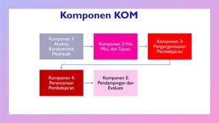 Komponen KOM
Komponen 1:
Analisis
Karakteristik
Madrasah
Komponen 2:Visi,
Misi, danTujuan
Komponen 3:
Pengorganisasian
Pembelajaran
Komponen 4:
Perencanaan
Pembelajaran
Komponen 5:
Pendampingan dan
Evaluasi
 