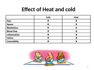 25
Effect of Heat and cold
 