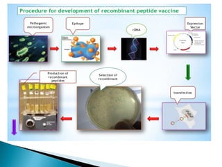 VACCINE TECHNOLOGY | PPT