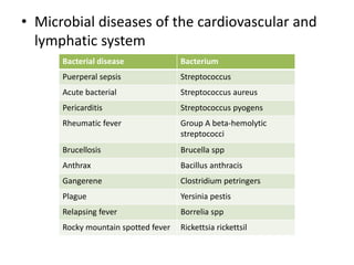 • Microbial diseases of the cardiovascular and
lymphatic system
Bacterial disease Bacterium
Puerperal sepsis Streptococcus
Acute bacterial Streptococcus aureus
Pericarditis Streptococcus pyogens
Rheumatic fever Group A beta-hemolytic
streptococci
Brucellosis Brucella spp
Anthrax Bacillus anthracis
Gangerene Clostridium petringers
Plague Yersinia pestis
Relapsing fever Borrelia spp
Rocky mountain spotted fever Rickettsia rickettsil
 