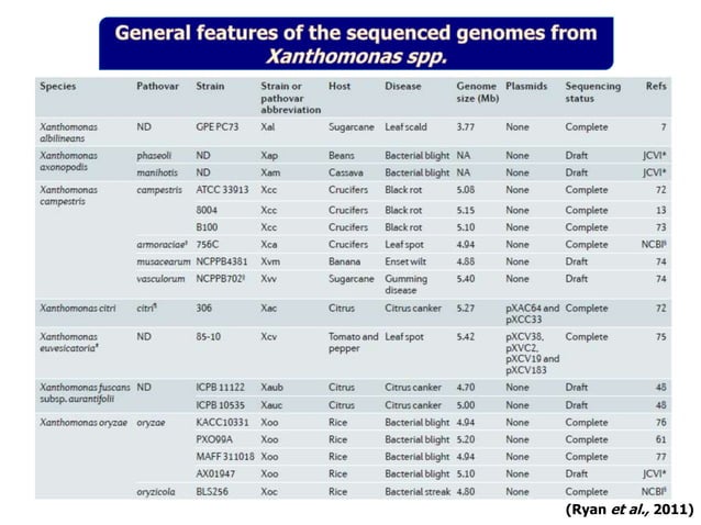 Pathogenomics: Challenges and Opportunities | PPT