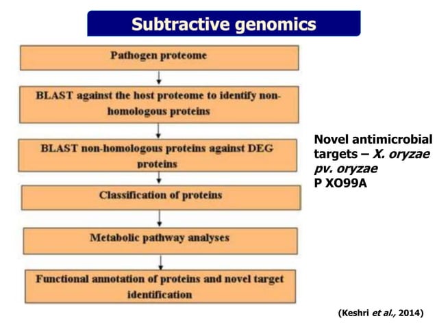 Pathogenomics: Challenges and Opportunities | PPT
