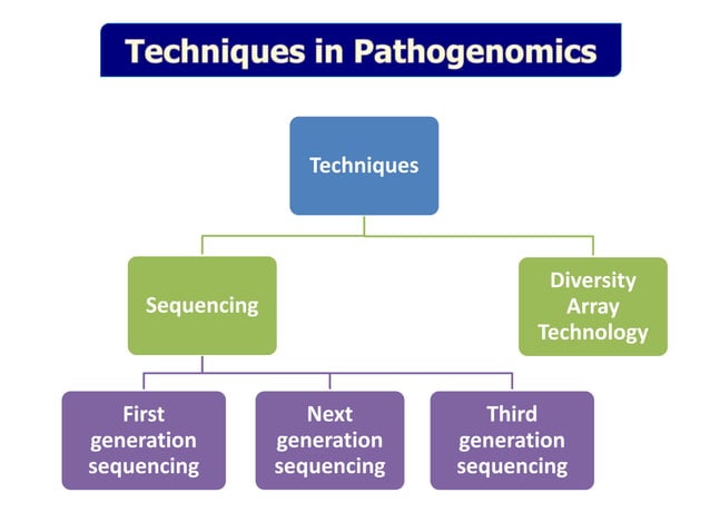 Pathogenomics: Challenges and Opportunities | PPT