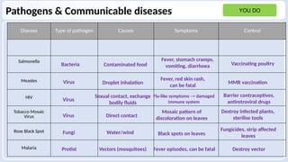 Pathogens & Communicable Disease year9.pptx