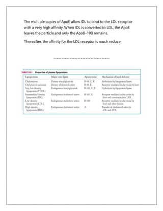 The multiple copies of ApoE allow IDL to bind to the LDL receptor
with a very high affinity. When IDL is converted to LDL, the ApoE
leaves the particle and only the ApoB-100 remains.
Thereafter, the affinity for the LDL receptor is much reduce
-----------------------------------
 