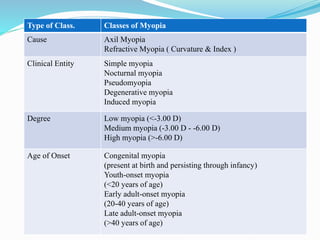 Type of Class. Classes of Myopia 
Cause Axil Myopia 
Refractive Myopia ( Curvature & Index ) 
Clinical Entity Simple myopia 
Nocturnal myopia 
Pseudomyopia 
Degenerative myopia 
Induced myopia 
Degree Low myopia (<-3.00 D) 
Medium myopia (-3.00 D - -6.00 D) 
High myopia (>-6.00 D) 
Age of Onset Congenital myopia 
(present at birth and persisting through infancy) 
Youth-onset myopia 
(<20 years of age) 
Early adult-onset myopia 
(20-40 years of age) 
Late adult-onset myopia 
(>40 years of age) 
 