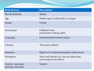 Risk factors Description 
Race & ethnicity Asians 
Age Middle aged (working life) or younger 
Gender Female 
Social group Children(Asian) 
professional working adults 
Geography Industrialised/developed nations 
Lifestyle Time spent outdoors 
Education High level of education/academic achievement 
Occupation Near work indoors (e.g. lawyers, physicians, 
microscopists and editors) 
Familial inheritance 
(parental refraction) 
Genetic 
 