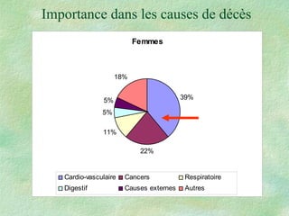 Importance dans les causes de décès 