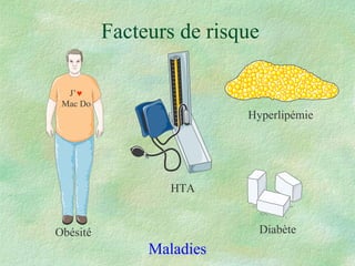 Facteurs de risque Maladies Obésité HTA Diabète Hyperlipémie J’  Mac Do 