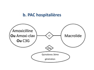 b. PAC hospitalières
Amoxicilline
Ou Amoxi-clav
Ou C3G
Macrolide
Quinolones 3éme
génération
+/-
Ou
 
